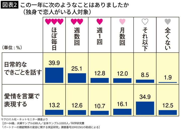 【図表2】この一年に次のようなことはありましたか（独身で恋人がいる人対象）