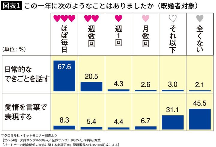 【図表1】この一年に次のようなことはありましたか（既婚者対象）