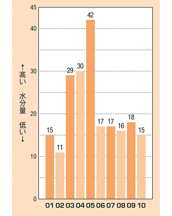 剝がして60分経ったときの水分量
