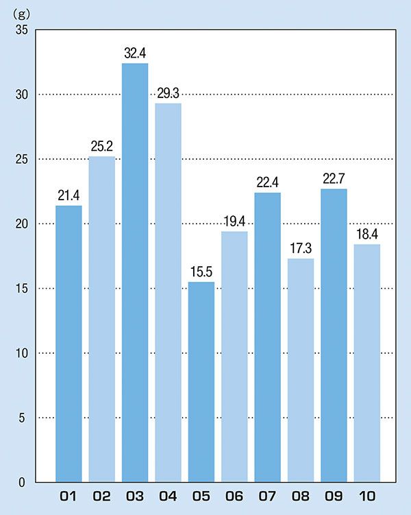 マスク含浸液量（g）