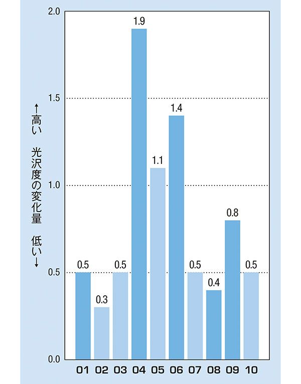 光沢度の変化量