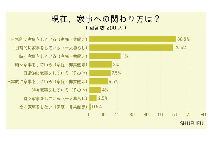 現在の家事への関わり方は？