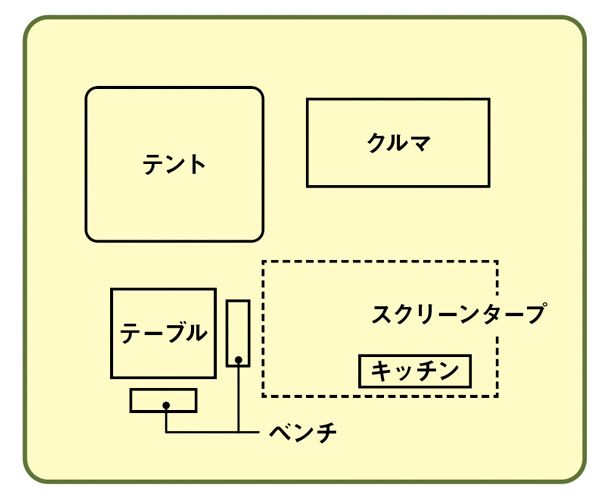 安全面の確保できてる？意外と知らないファミリーキャンプのレイアウト術を紹介！