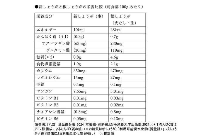 新しょうがと根しょうがの栄養比較