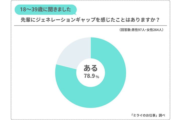 先輩にジェネレーションギャップを感じたことはありますか？