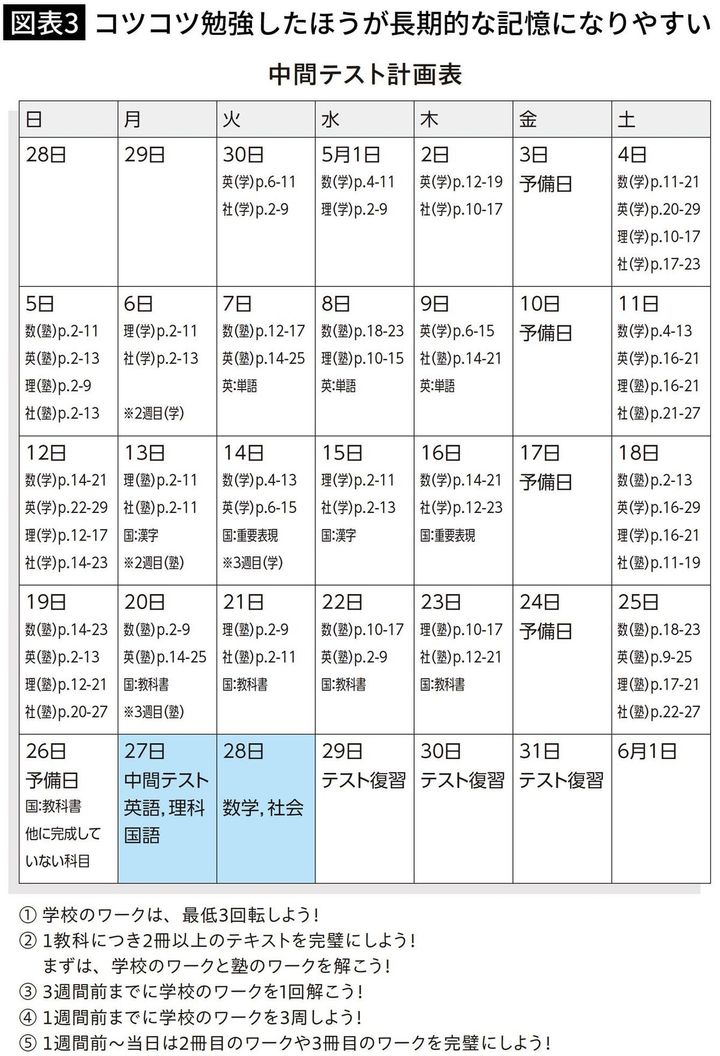 【図表3】コツコツ勉強したほうが長期的な記憶になりやすい