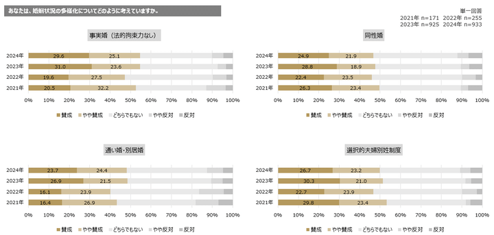 グラフ：婚姻状況の多様化について