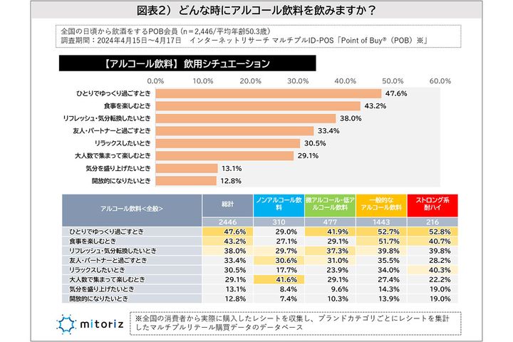 どんな時にアルコール飲料を飲みますか？
