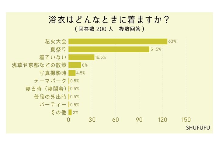 どんな時に浴衣を着ますか？