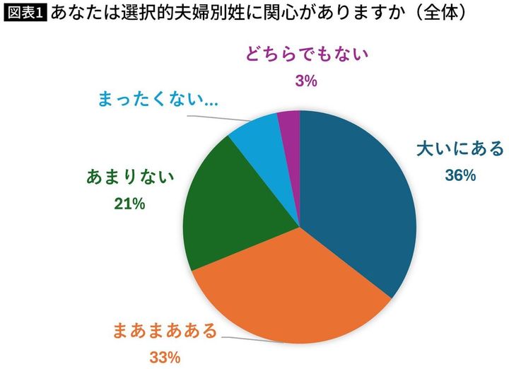 【図表】あなたは選択的夫婦別姓に関心がありますか（全体）
