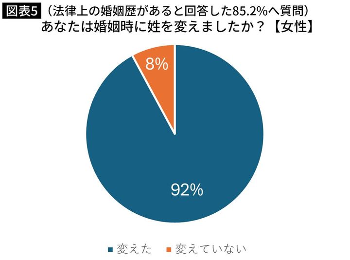 【図表】（法律上の婚姻歴のあると回答した85.2%へ質問）あなたは婚姻時に姓を変えましたか？（女性）