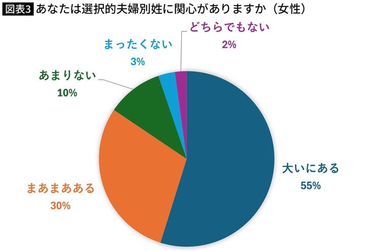 【図表】あなたは選択的夫婦別姓に関心がありますか（女性）