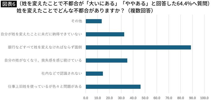 （姓を変えたことで不都合が「大いにある」「ややある」と回答した64.4%へ質問）姓を変えたことでどんな不都合がありますか？（複数回答）