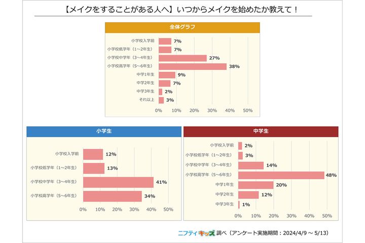 【メイクをすることがある人へ】いつからメイクを始めたか教えて！