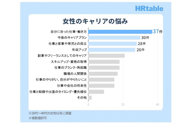 キャリアの悩み／「HRtable」調べ