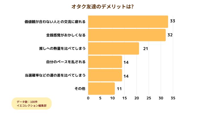 アンケート_オタク友達のデメリット