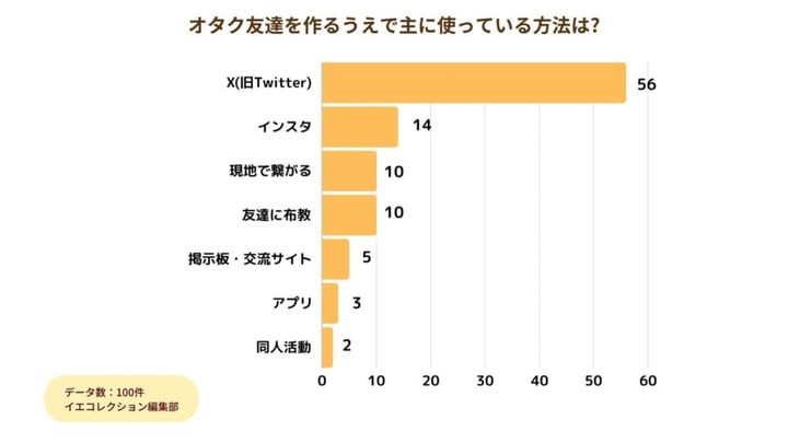 アンケート_オタク友達を作るうえで使っている方法