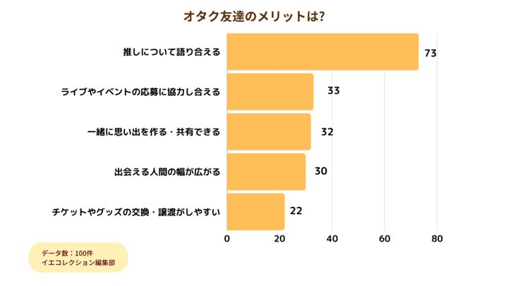 アンケート_オタク友達のメリット
