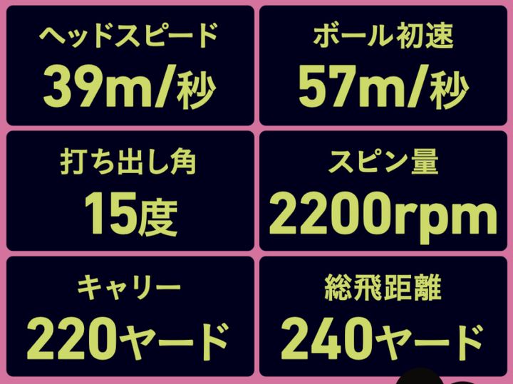 ヘッドスピードが速くなくても「240ヤード」飛ばすテク！ポイントは“当て方”