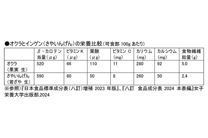 オクラとインゲン（さやいんげん）の栄養比較（可食部100gあたり）