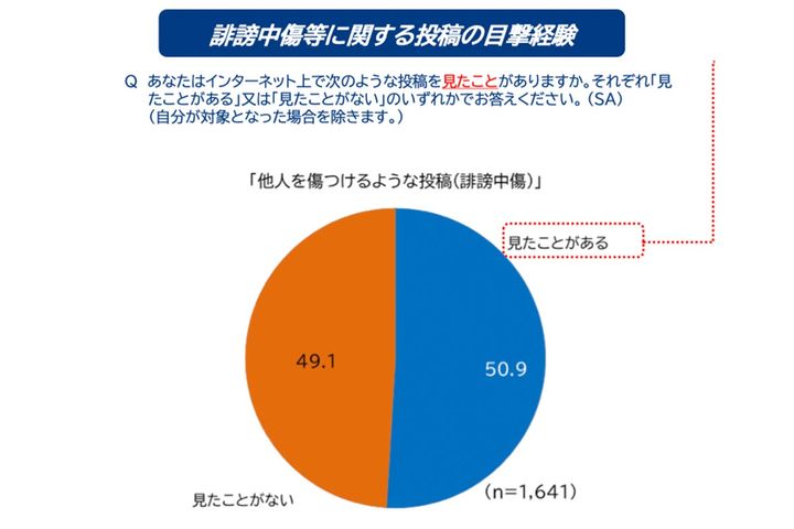 誹謗中傷を見たことある人の割合／総務省の資料より
