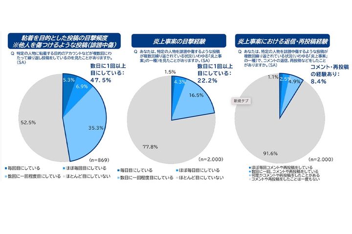 誹謗中傷の目撃頻度として1日に1回以上目にしている割合／総務省の資料より