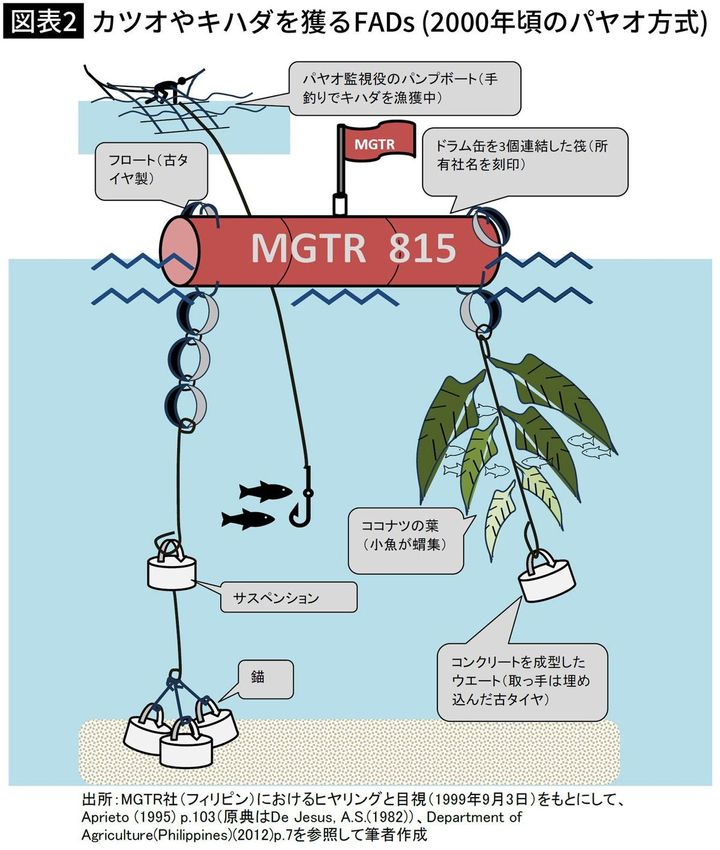 【図表2】カツオやキハダを獲るFADs（2000年頃のパヤオ方式）
