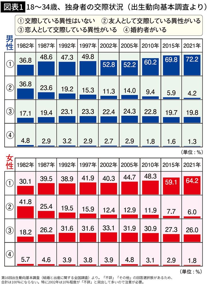 【図表1】18～34歳、独身者の交際状況（出生動向基本調査より）