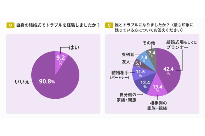 結婚式でのトラブル経験