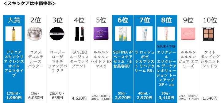 画像: 2024年上半期は国産＆中価格帯のスキンケアが大健闘！