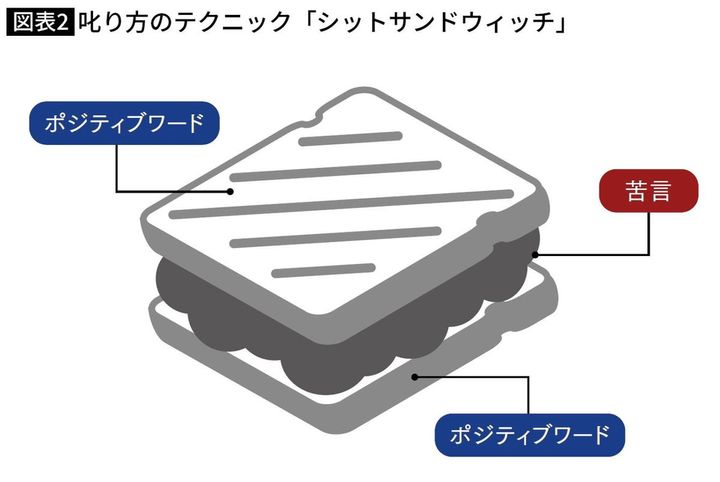 叱り方のテクニック「シットサンドウィッチ」