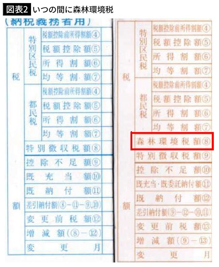 【図表2】いつの間に森林環境税