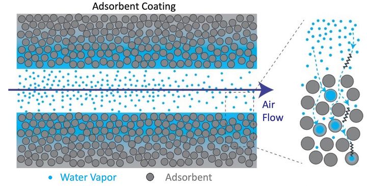 吸着剤が空気から水を捉える。イメージ
