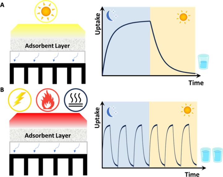 （上）太陽光を利用した加熱、（下）排熱などを利用した加熱。吸着と排水のサイクルが多く効率的。