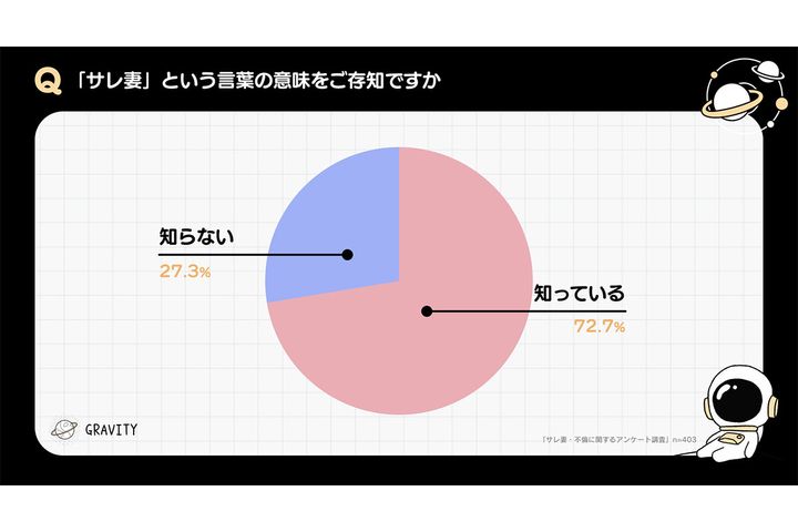 「サレ妻」という言葉の意味を知っていますか？