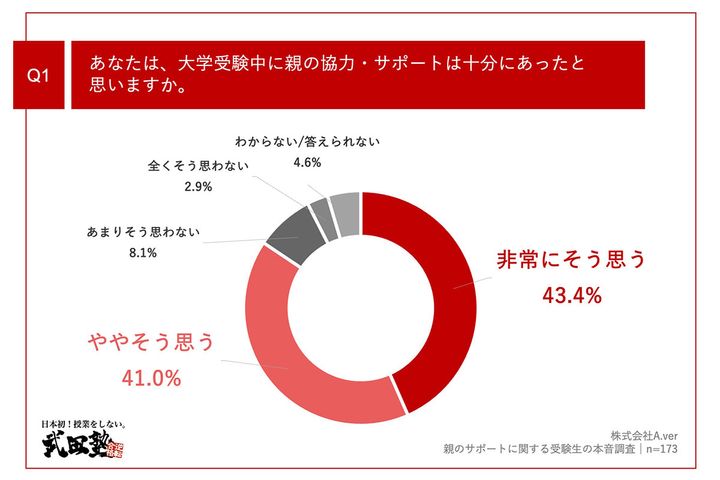 あなたは、大学受験中に親の協力・サポートは十分にあったと思いますか