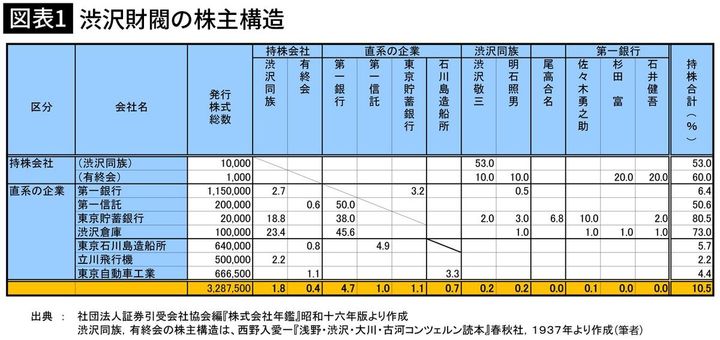 【図表1】渋沢栄一とその一族関連企業の株主構造