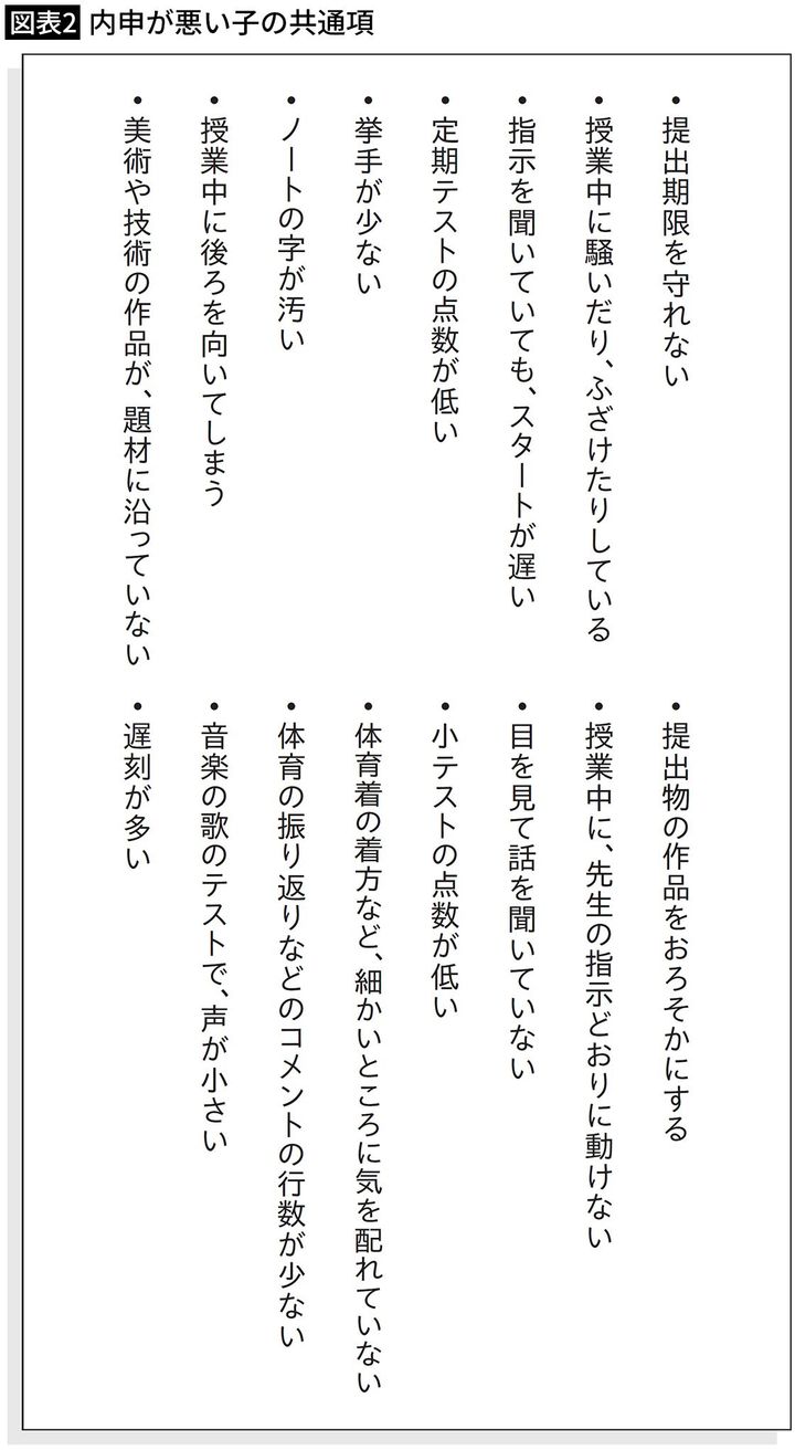 【図表2】内申が悪い子の共通項
