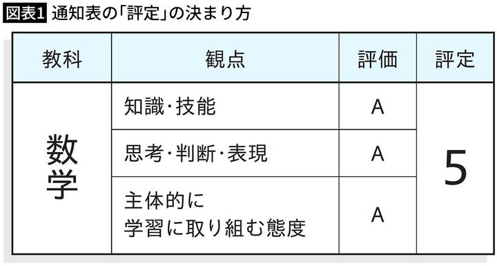 【図表1】通知表の「評定」の決まり方