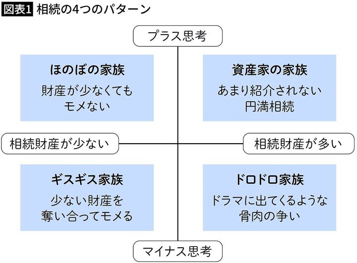 【図表1】相続の4つのパターン