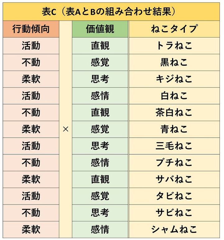 ねこ占いの出し方表C