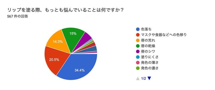 リップ（口紅）の悩み アンケート結果