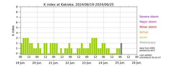 地磁気の現状を現したグラフ。このグラフからは落ち着いた状態が読み取れる。棒グラフが紫色の文字Severe stomeの高さまで伸びると強い磁気嵐が起きていることを示す。