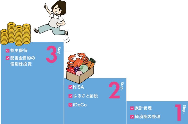 りりなさん流 家計管理の３ステップ