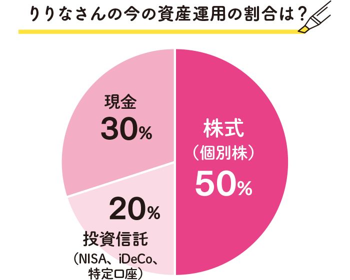 りりなさんの今の資産運用の割合は？