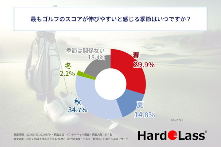 ゴルフ上達のためにすること“第1位”は…？270人にアンケート