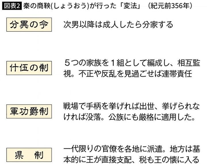 秦の商鞅が行った「変法」（紀元前356年）