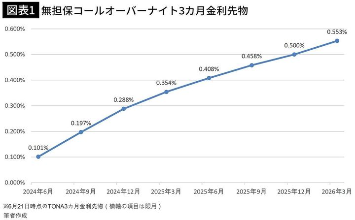 【図表1】無担保コールオーバーナイト3カ月金利先物