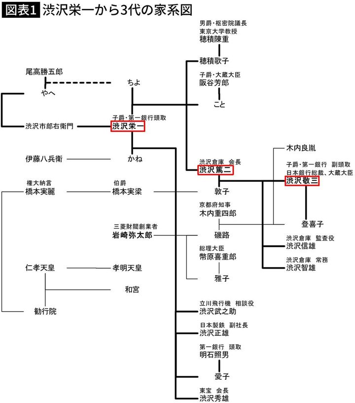 【図表】渋沢栄一から3代の家系図