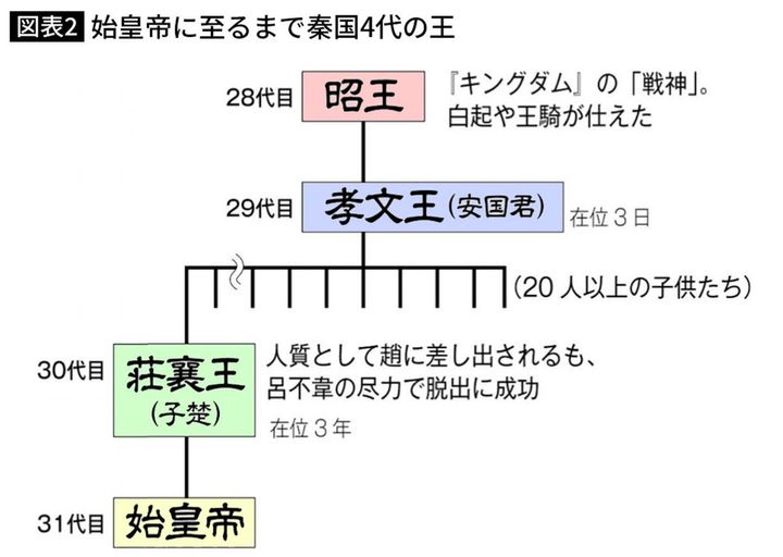 始皇帝に至るまで秦国4代の王
